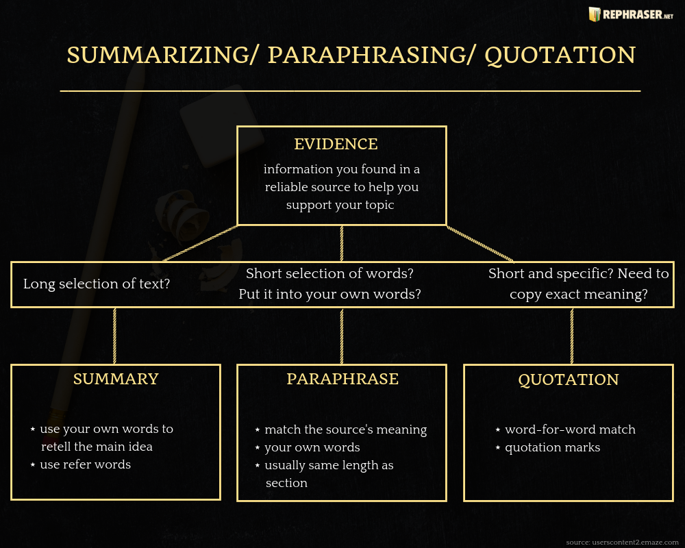 what is paraphrasing how can paraphrasing help achieve clarity
